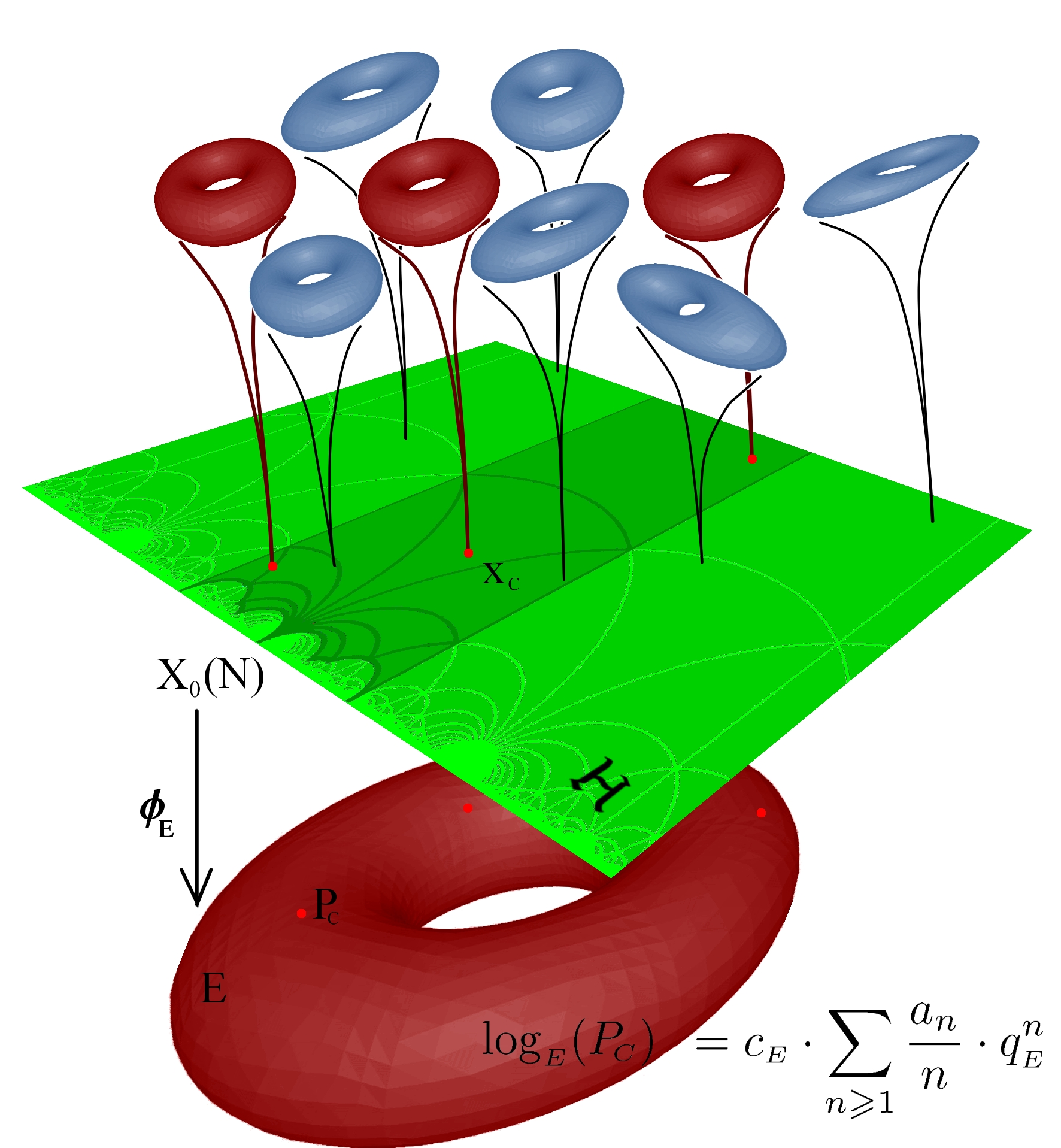 self points on the upper half plane