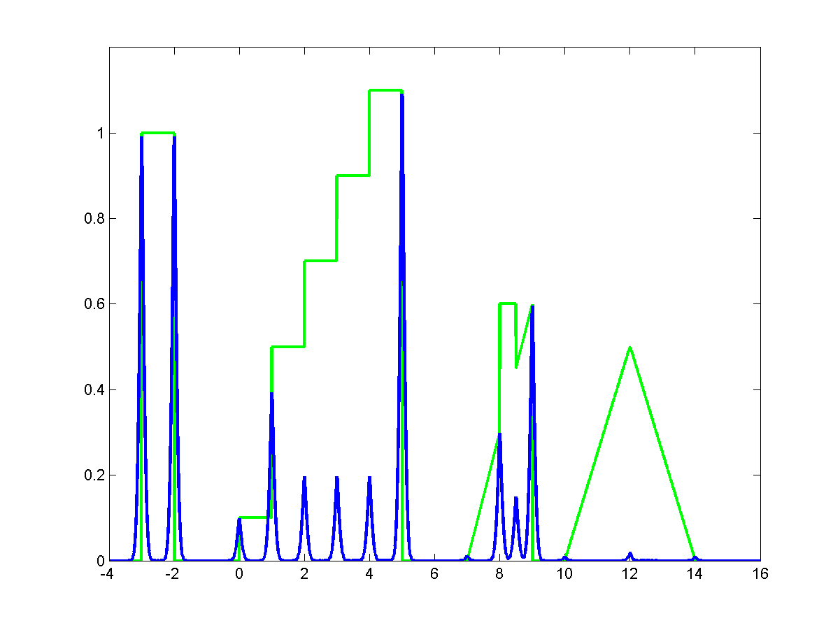 Edge Types and Input Signal