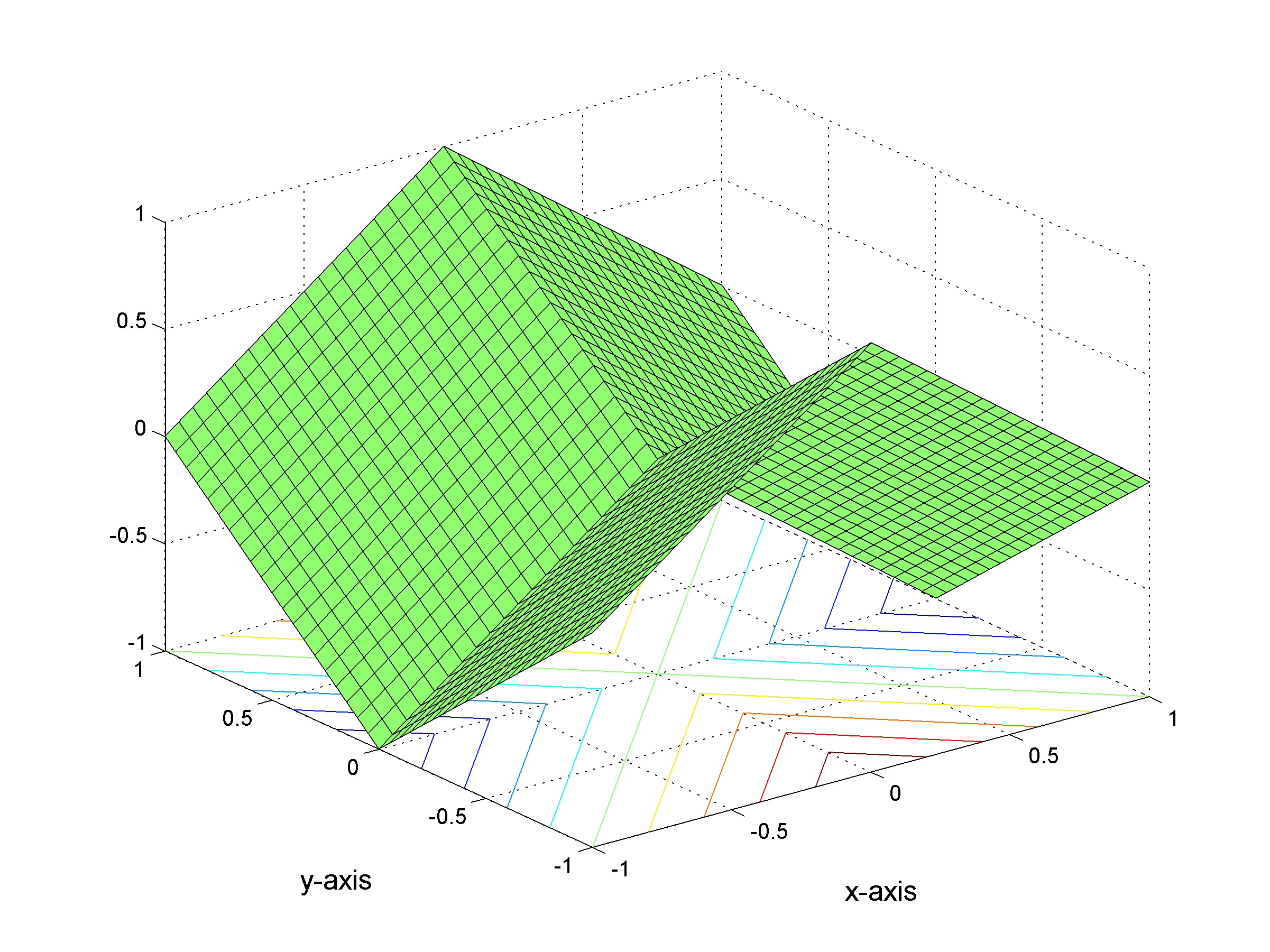 Graph of the Input Function