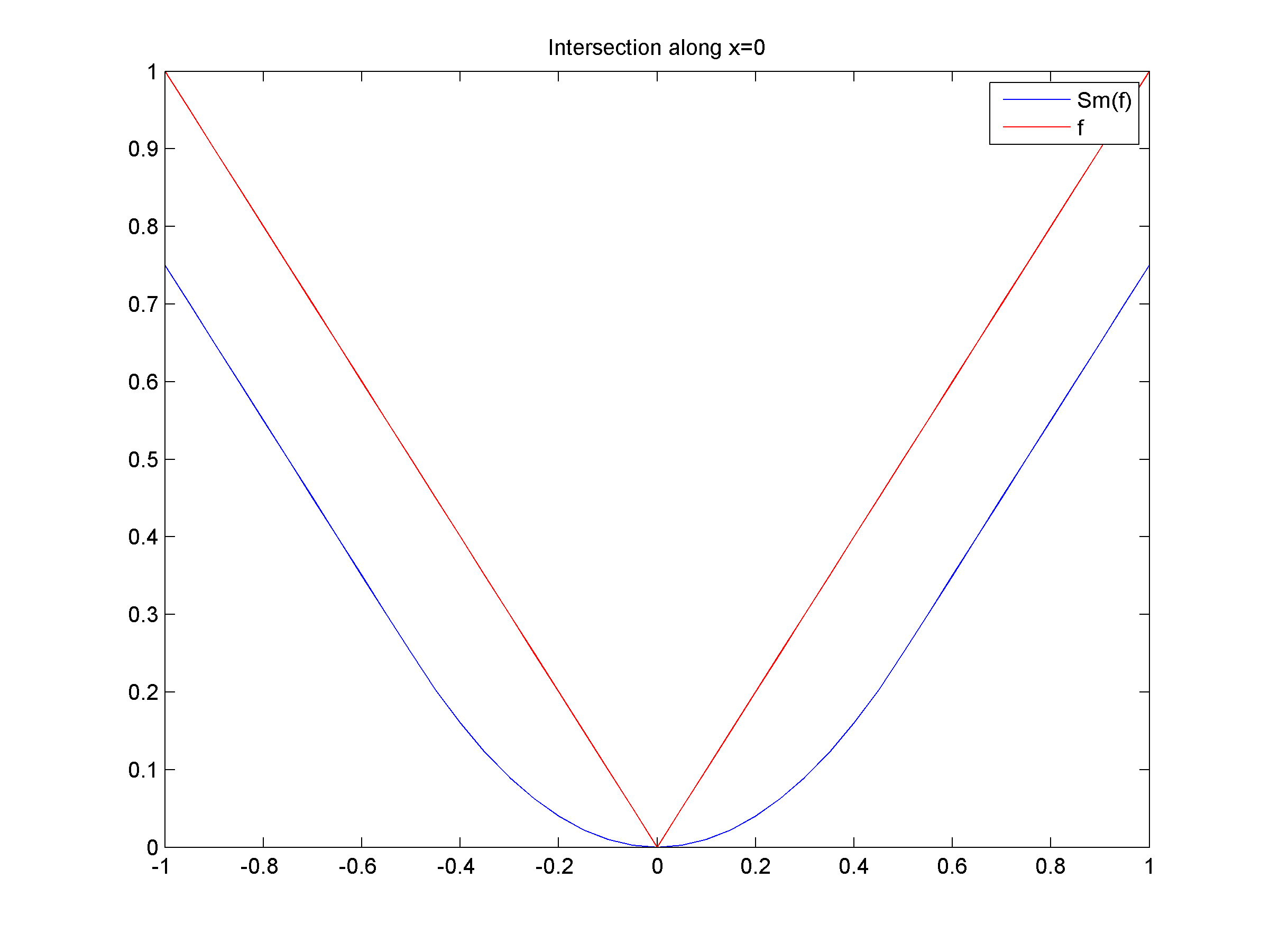 Intersection Smoothed Funct along x=0
