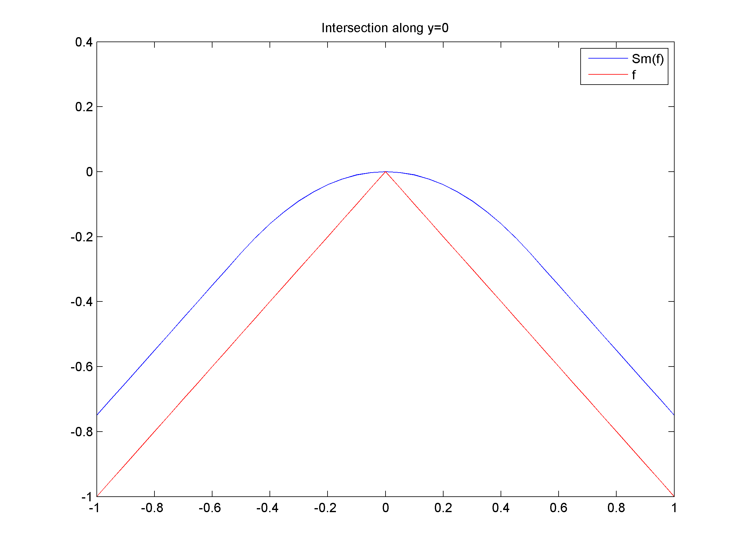 Intersection Smoothed Funct along y=0