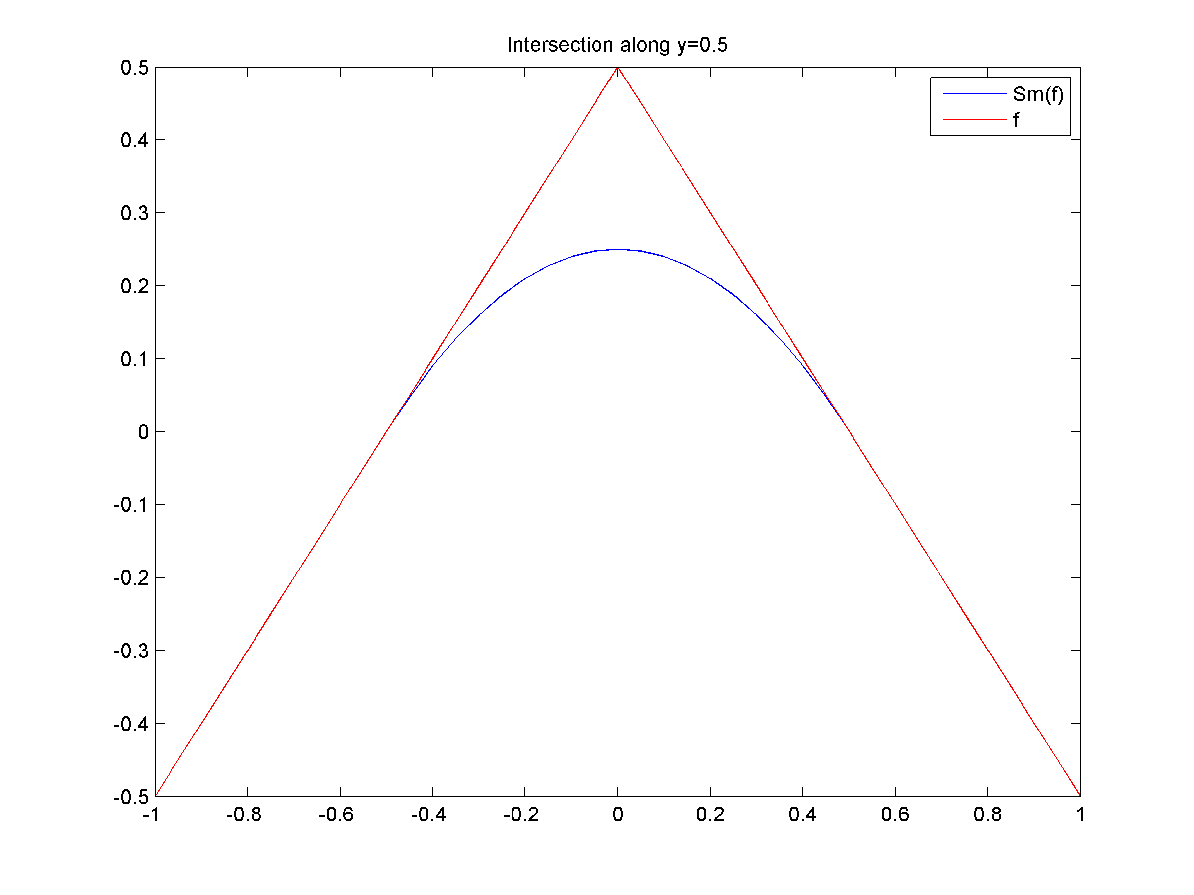 Intersection Smoothed Funct along y=0.5