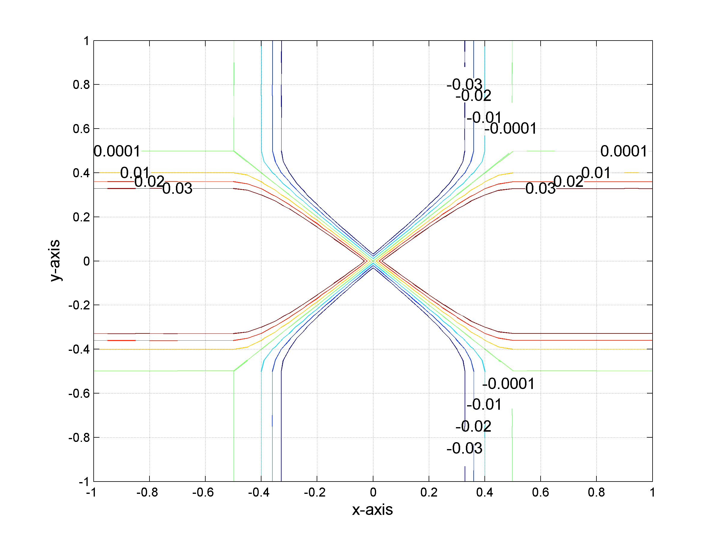 Isoline of the difference between input and smoothed function