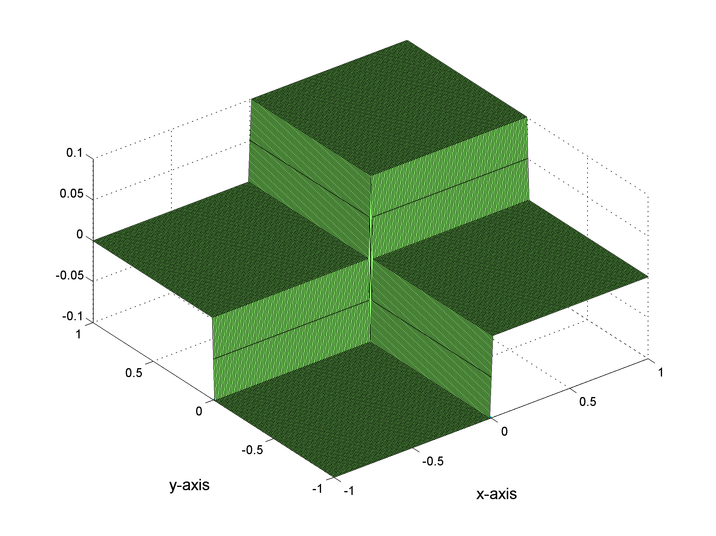 Graph of the Input Function