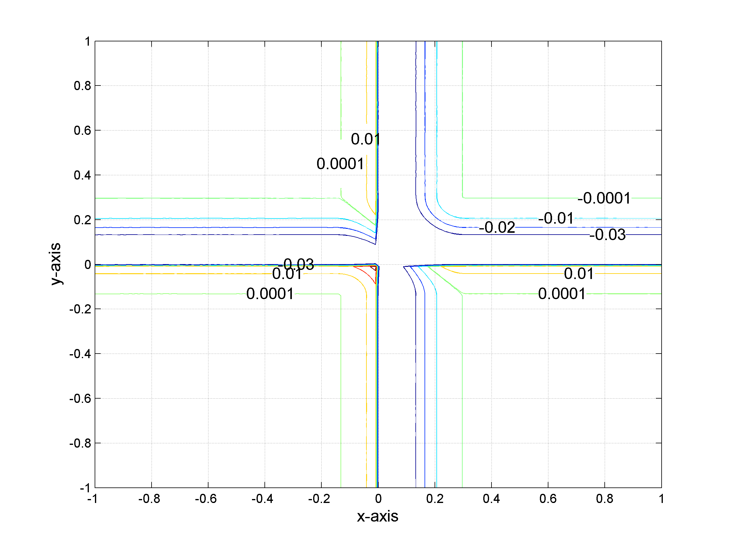 Isoline of the difference between input and smoothed function