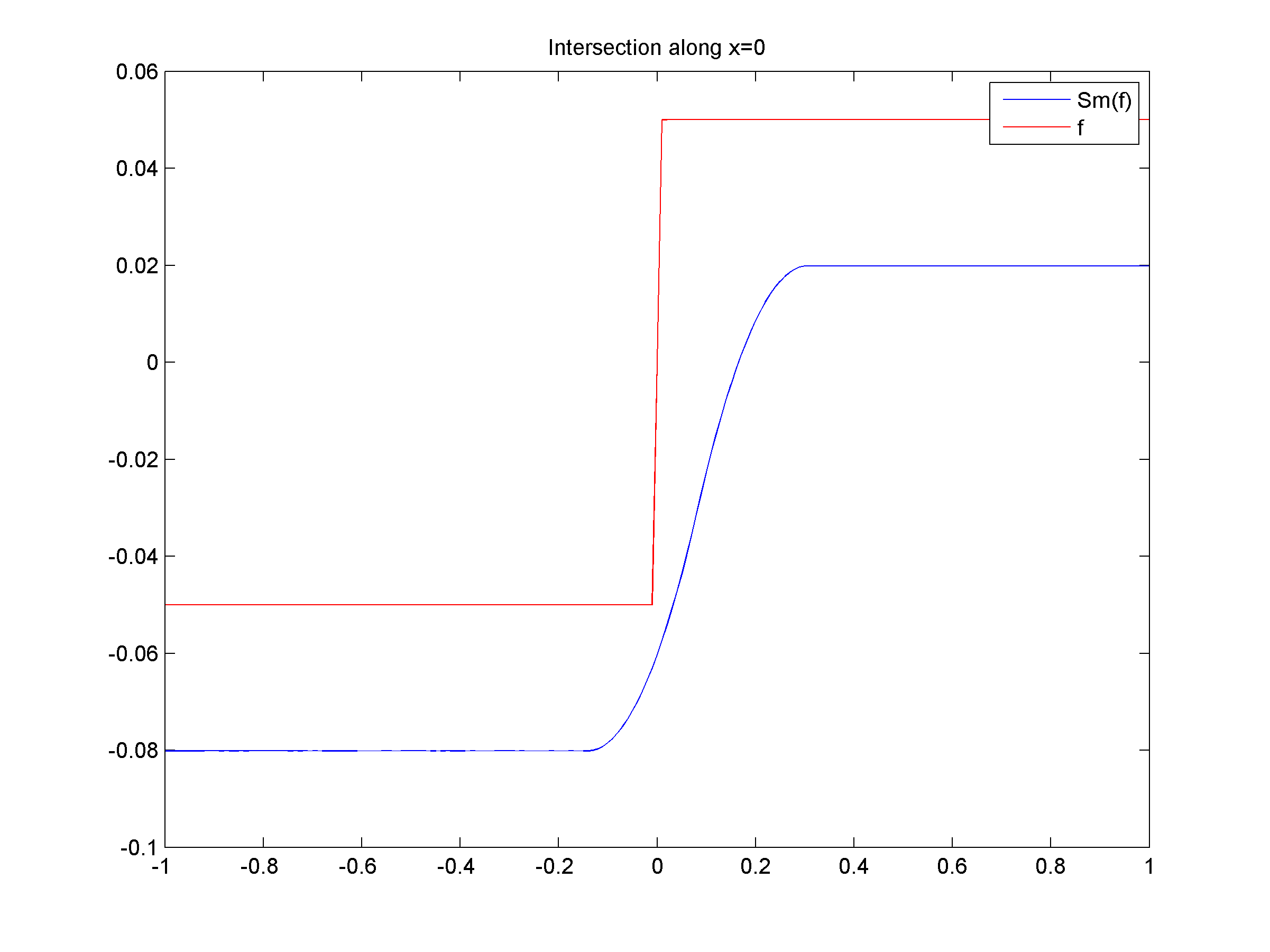 Intersection Smoothed Funct along x=0