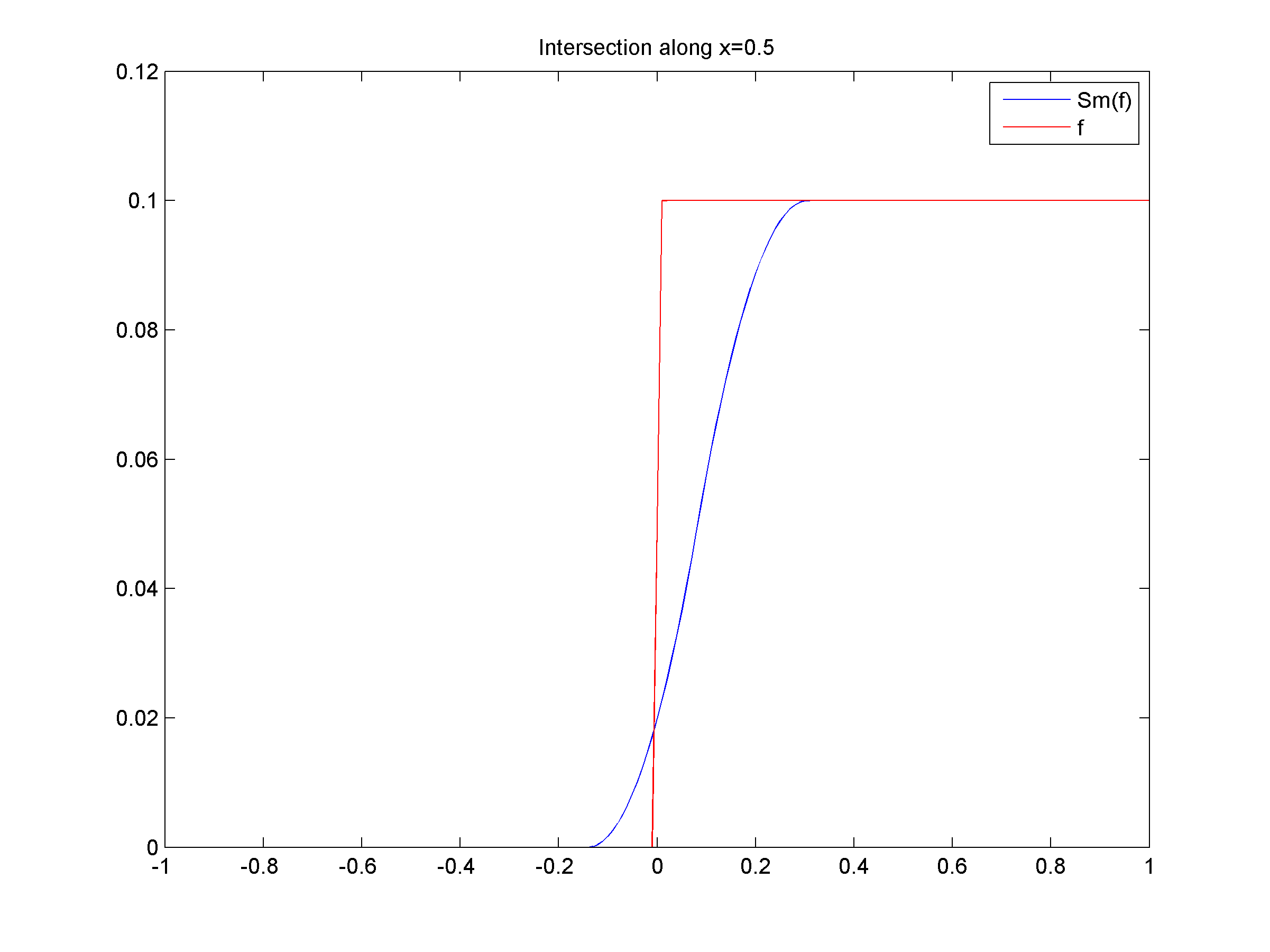 Intersection Smoothed Funct along x=0.5